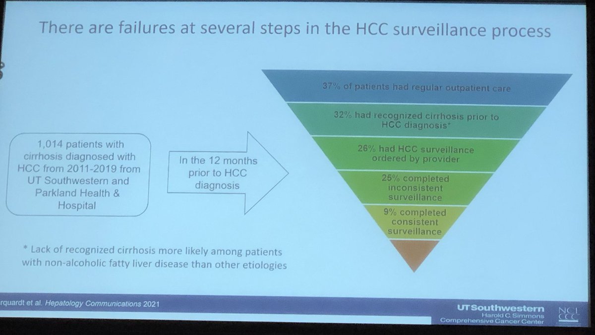 HowardTLeeMD's tweet image. An 🔥excellent summary by @docamitgs:  current status of the science in dx of #HCC at #TeCH2022

🔷non-viral causes⬆️: more difficult to identify pt at risk

🔷 U/S+AFP: 👍evidence, 👎implementation 
➡️address barriers
➡️🩸based tests ⁉️

🔷⬆️data➡️policy change

#LiverTwitter