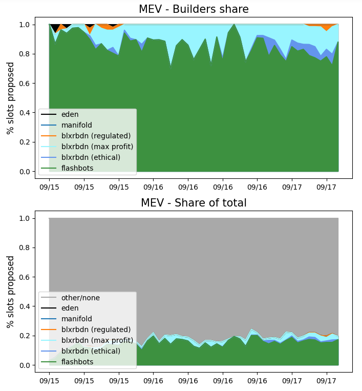 nero_eth's tweet image. Builders' market share: I used the MEV-Boost Relay API to create the following charts. Seems like Flashbots is dominating the builders market (>80% share).
Still, most validators have not yet switched over (80%).
#flashbots #mev #builders