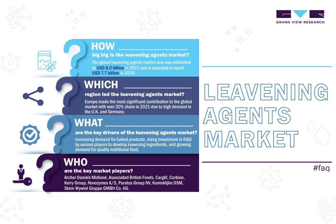 gvr_foodbeverag's tweet image. Interested in understanding more about the #developments in the global #leavening agents #industry? Gather #insights through a sample #GVR report copy @ bit.ly/3Lmxp4c.

#biological #chemical #food #healthcare #faq