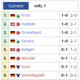 Erster Spieltag, erste Überraschung! <a href="/Seracissc2/">Seracis 🇪🇺</a> besiegt <a href="/RailganSC/">Railgan</a> mit 2-1. <a href="/HateMe_sc2/">Moritz Pölzl</a> kommt mit einem blauen Auge davon und gewinnt 2-1 gegen Winckel. Meister <a href="/FrisKbee69/">Maurice</a> gewinnt souverän 2-0 gegen Aufsteiger SharKRipper. <a href="/Dronehard1/">Dronehard</a> holt in ein knappes 2-1 gegen <a href="/sc2_soon/">Soon</a>