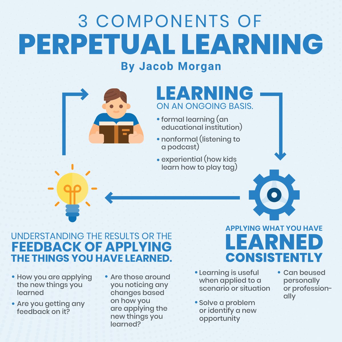 jacobm's tweet photo. Organizations that don’t continually learn and adapt will lose their competitive edge and ultimately won’t survive. Future leaders must be perpetual learners. There are 3 components to it. See the image below:
#FutureOfWork #leadership #perpetuallearning #learningculture https://t.co/J11Ma7oSDG