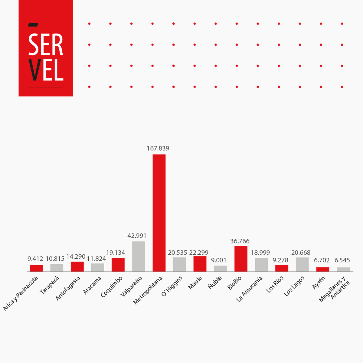 ServelChile's tweet photo. Total de afiliados a partidos políticos por región al 31 de agosto de 2022. ¿quieres conocer más al respecto? hazlo ingresando a https://t.co/VA95gNwLuf https://t.co/fl4DA1fvqr
