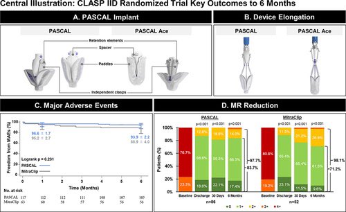 MIЯVΛƬ #IC (@mirvatalasnag) on Twitter photo #TCT2022 <a href="/PCRonline/">PCRonline 🫀</a>
#CLASPIID
Pascal non-inferior to Mitraclip for degenerative MR in Prohibitive Surgical Risk Patients
🖇180 enrolled
🖇MAE: 3.4% vs 4.8%
🖇MR ≤2+: 96.5% vs 96.8%
🖇 ⬆️QOL both groups (p<0.05)
🖇Durable to 6 months 83.7%
<a href="/JACCJournals/">JACC Journals</a>
jacc.org/doi/10.1016/j.… #TCT2022 <a href="/PCRonline/">PCRonline 🫀</a>
#CLASPIID
Pascal non-inferior to Mitraclip for degenerative MR in Prohibitive Surgical Risk Patients
🖇180 enrolled
🖇MAE: 3.4% vs 4.8%
🖇MR ≤2+: 96.5% vs 96.8%
🖇 ⬆️QOL both groups (p<0.05)
🖇Durable to 6 months 83.7%
<a href="/JACCJournals/">JACC Journals</a>
jacc.org/doi/10.1016/j.…