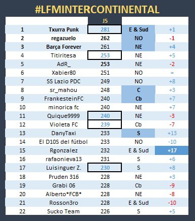 TashiDelek23's tweet photo. 💣 CAMBIO DE LIDER❗️
⭕️ #LFMIntercontinental ⭕️
En la J5️⃣ @txurrapunk noquea a @regazuelo y se hace con la 🥇 de la #ClasificaciónGeneral
@PaisanRizo debuta en el 🥉
La subida 🔝 es @gonzal_010
El batacazo 💥... @josmiz2 😱
#UnaLigaDiferente @FantasyLaLiga 
#LaLigaEsFantasy 🔥 https://t.co/bfpWt1FPHM