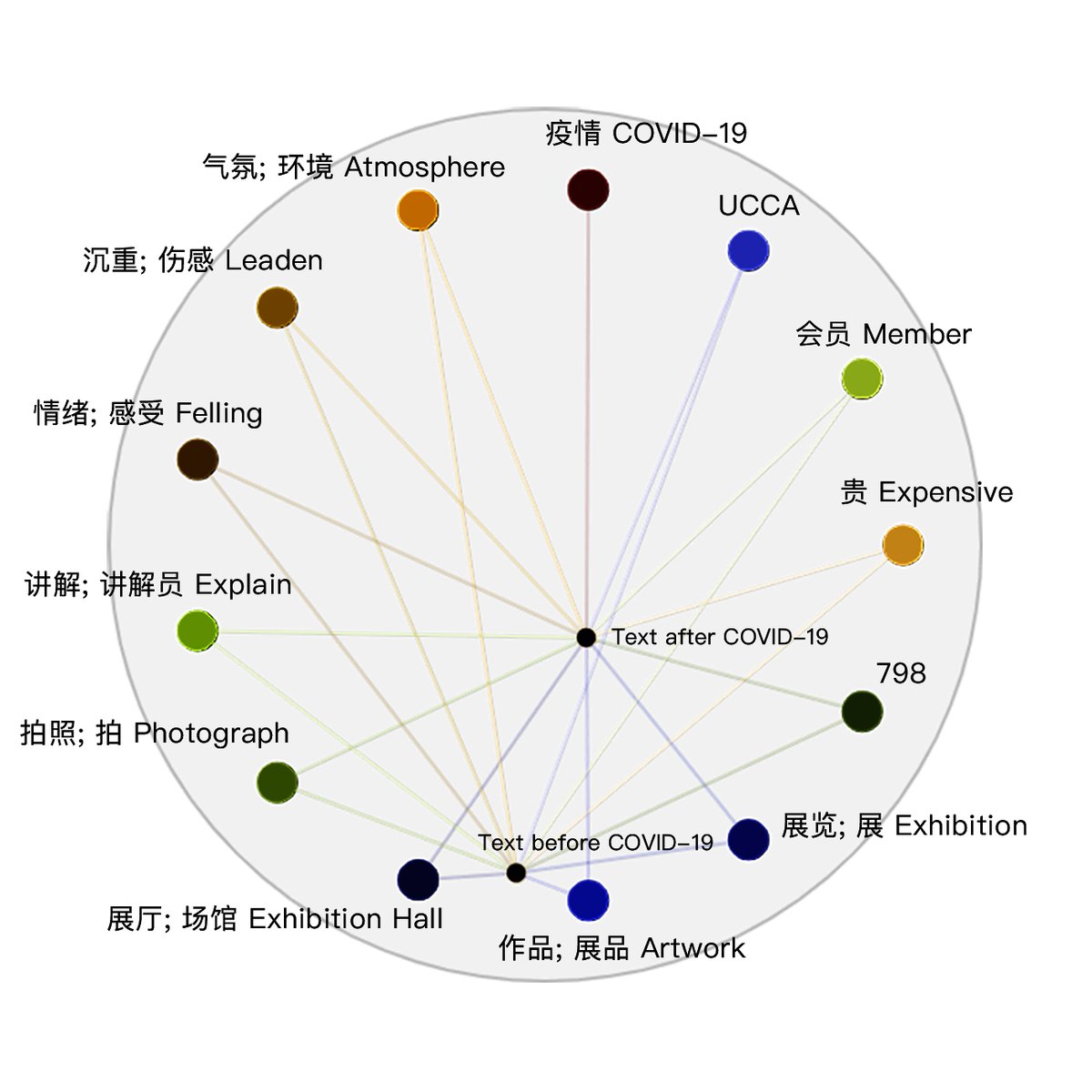 Xingyi Chen (@eureka6767) on Twitter photo Some results of Web Text Analysis Based on Dianping.com: A Comparative Study of the Visitor Experience in UCCA Center for Contemporary Art before and after COVID-19 (modifying 🧠).
Analysis: <a href="/VoyantTools/">Voyant Tools</a>
Data cleaning: <a href="/OpenRefine/">OpenRefine</a>
Art Institution: <a href="/UCCA798/">UCCA Center for Contemporary Art</a> Some results of Web Text Analysis Based on Dianping.com: A Comparative Study of the Visitor Experience in UCCA Center for Contemporary Art before and after COVID-19 (modifying 🧠).
Analysis: <a href="/VoyantTools/">Voyant Tools</a>
Data cleaning: <a href="/OpenRefine/">OpenRefine</a>
Art Institution: <a href="/UCCA798/">UCCA Center for Contemporary Art</a>
