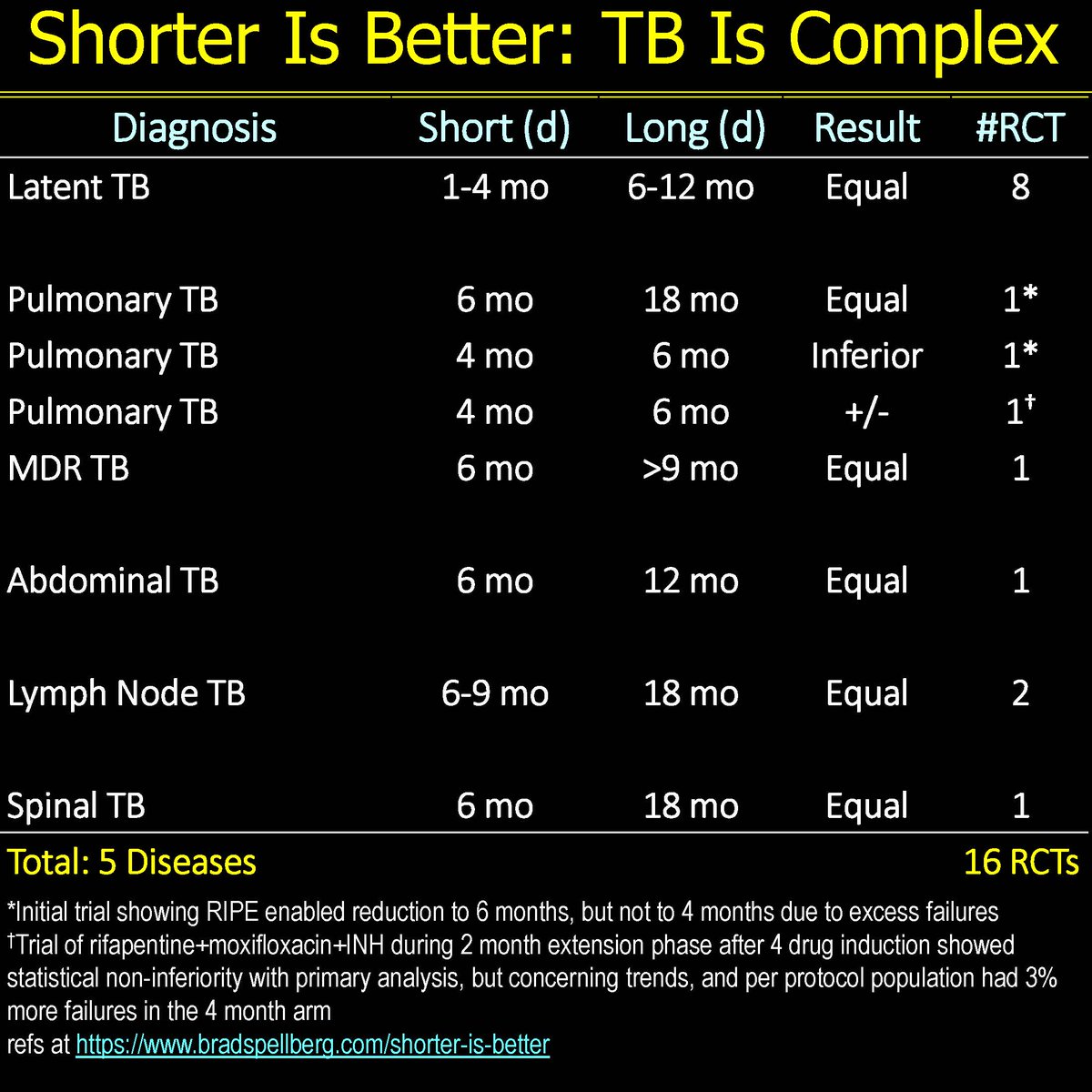 BradSpellberg's tweet photo. Updated Shorter Is Better master tables with the 56th <1 day periop prophylaxis RCT included. We're just piling on at this point, no? @ABsteward 
References listed at https://t.co/1oaAT6Cybb https://t.co/BWbIYI4Qsl