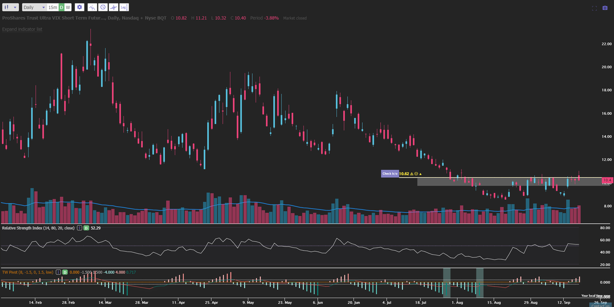 BlueMoonTrades's tweet photo. Sure, we are all bearish. #MeToo .. But that doesn't mean you blindly play $UVXY or $SQQQ calls
That's the level we are still looking forward to break and then we will see
#NoSetUpNoTrade https://t.co/GDtZn0jM1p