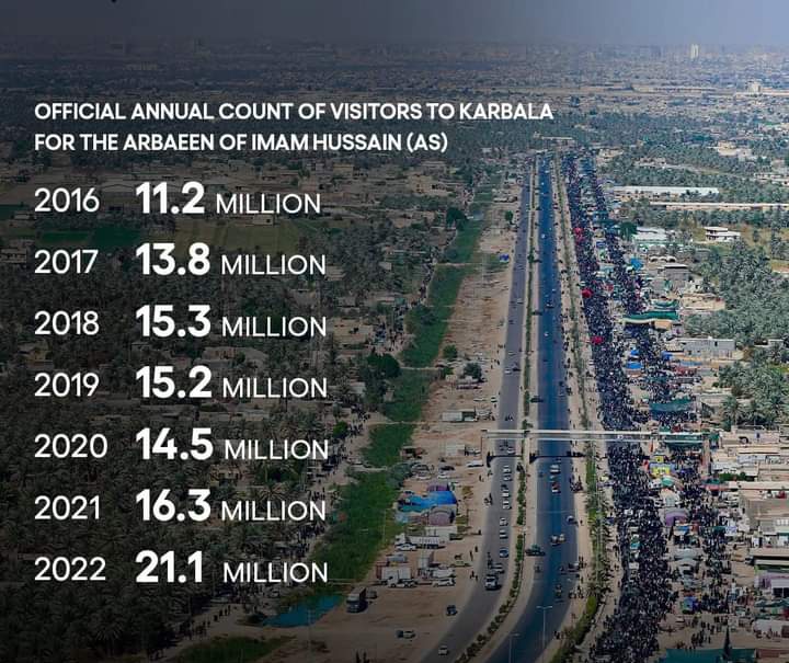 KarbalaTimes's tweet photo. Official numbers of pilgrims visited Karbala on Arbaeen 2022. All previous records are broken now!

#Arbaeen #Arbaeen2022 
#Karbala #Iraq 
#ImamHussain #KarbalaTimes https://t.co/mf7GvhaxXt