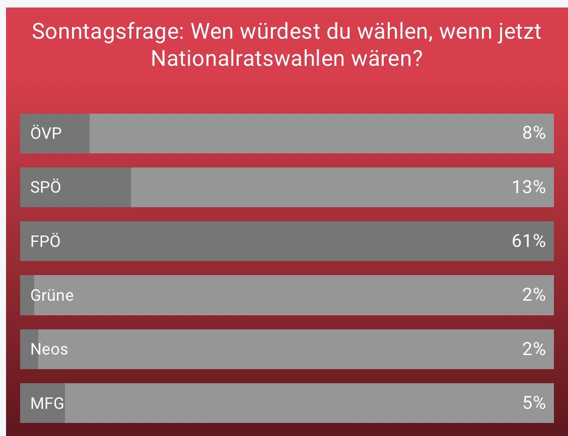 ArminWolf's tweet image. Es könnte sein, dass Menschen, die sich an Online-Votings auf heute.at beteiligen, nicht ganz repräsentativ für die Wählerschaft in Österreich sind: