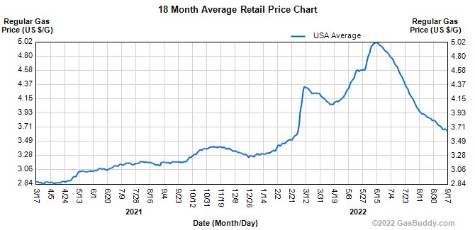 JosephPolitano's tweet photo. Gas prices are basically all the way down to pre-Russian invasion levels 👀 https://t.co/CXYqEjy8St
