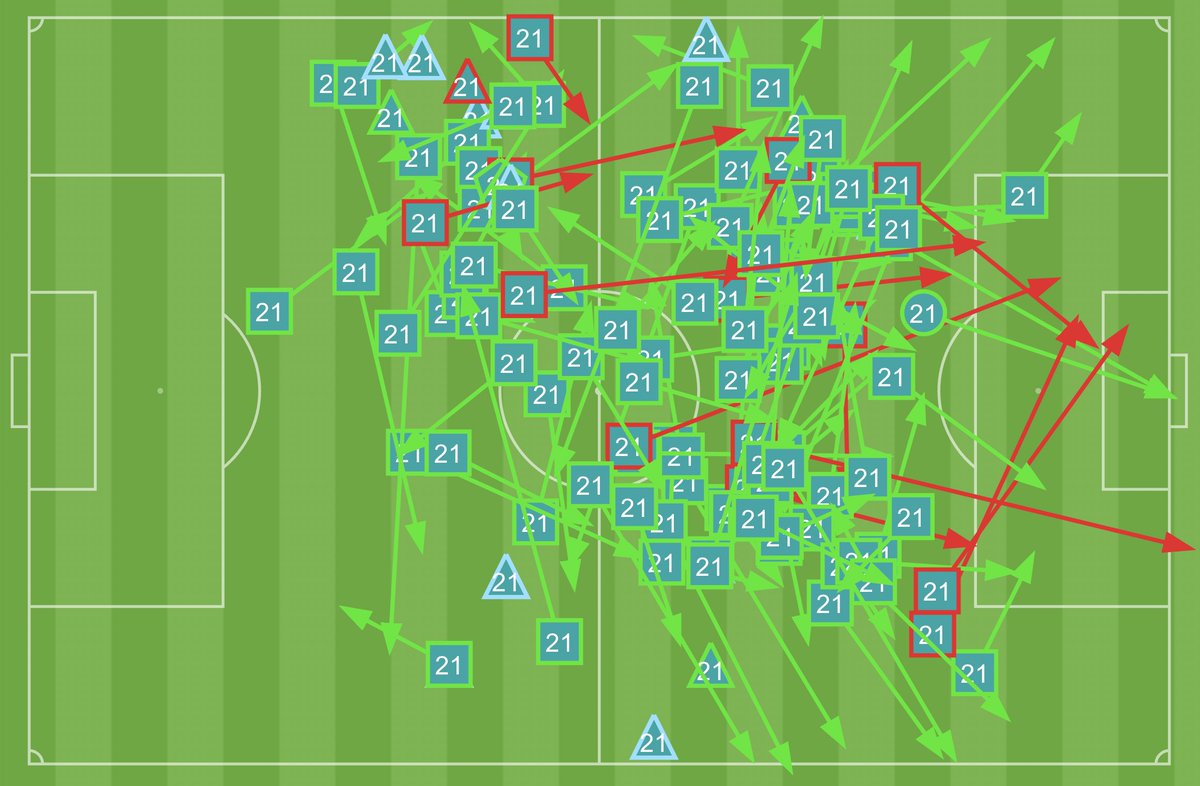 JorgeLtg_'s tweet photo. 🔵🔴 Frenkie de Jong was on peak form against Elche today
◉ 105 Passes (🥇)
◉ 124 Touches (🥇)
◎ 3/6 Long Balls (🥉)
◎ 2 Shots on Target (🥈)
◉ 8/9 Duels Won (🥇)
◎ 3 Crosses (🥉)
◉ 5 Interceptions (🥇)
◉ 5 Tackles (🥇)
📊 OPTA
#FCBECF #barcalive #Barcelona https://t.co/ktZ5fCVg1t