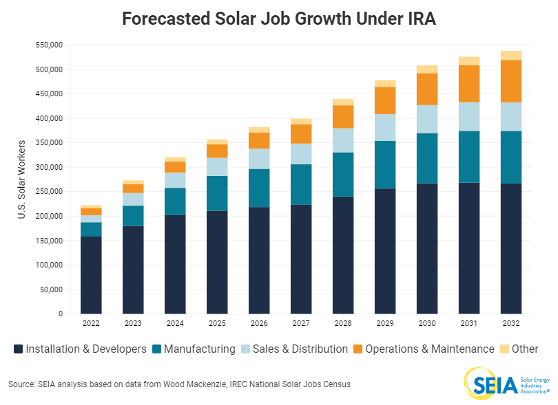 With help from the Inflation Reduction Act, America's #solar workforce will grow to 538,000 jobs by 2032, including 100,000 manufacturing jobs. 

SEIA analysis: bit.ly/3LqVnLB | #AmericanEnergyDeal #TheSolarDecade