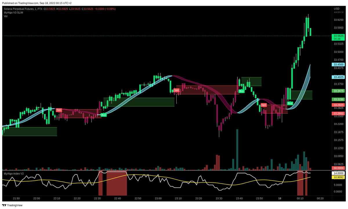 PrintingBTC's tweet photo. VOLATILITY ALERT 🚨
Ticker: #SOLPERP
Exchange: FTX
Change in last 15min 1.0301%
Avergae 6H change is 0.2276%
Date: 17.09.2022 22:15:04
For access to MyAlgo check links in bio 🖥 https://t.co/COij7xnIV2