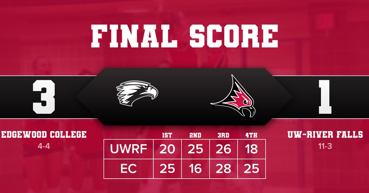 Another victory for @ECEagles_VB after a 3-1 final over River Falls!

🦅<a href="/AbbyHoffmann11/">Abby Hoffmann</a> finished with a triple-double (12 kills, 16 assists, 10 digs)
🦅Ashley Bruehlman led squad with 17 kills
🦅<a href="/taylorsalmon22/">taylor salmon</a> had a match-high 26 assists
🦅<a href="/leabunchh/">☆ Lea Bunch ☆</a> earned 20 digs

EC now 4-4