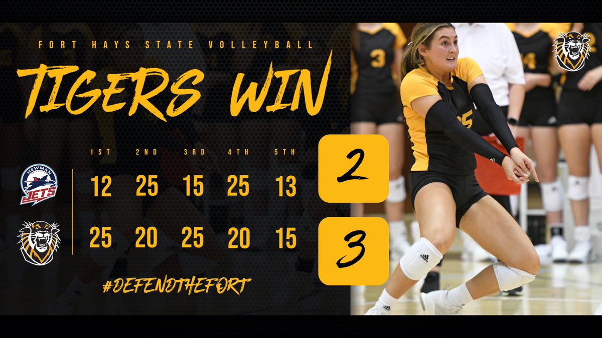 Tigers outlast Newman in a 5-set back-and-forth battle in Hays. Mykah Eshbaugh leads the Tigers with 15 kills, followed by Emily Ellis with 13 and Morgan Christiansen with 12. #DefendTheFort