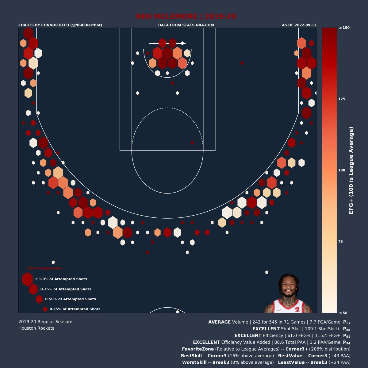 NBAChartBot's tweet photo. Ben McLemore's (@BenMcLemore) 2019-20 Shot Chart:
Volume: AVERAGE | P_57 (percentile)
Shot Skill: EXCELLENT | P_88
Efficiency: EXCELLENT | P_92
Efficiency Value: EXCELLENT | P_94
Favorite Zone: Corner3
Best Skill Zone: Corner3
Best Value Zone: Corner3
#BenMcLemore
#Rockets https://t.co/5vthYWvaC5