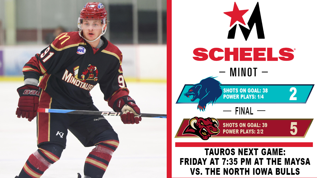 MinotauroHockey's tweet photo. TAUROS WIN!!! Final on the SCHEELS of Minot Scoreboard is 5-2 over the Anchorage Wolverines! Next up we're back on the Pepsi Rink at Maysa Arena this Friday and Saturday against the North Iowa Bulls!  See you at the rink! #ChargeAhead

Tickets: https://t.co/q4fb8pYqOA https://t.co/P3Fxlu0rAZ
