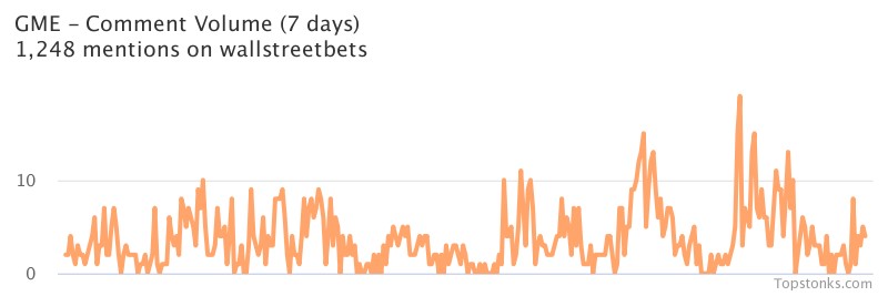 $GME one of the most mentioned on wallstreetbets over the last 24 hours

Via https://t.co/GoIMOUp9rr

#gme    #wallstreetbets  #investing https://t.co/HtHnDfRagC