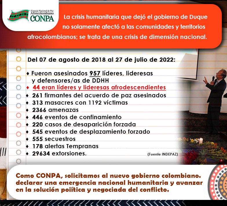 Conpa_paz's tweet photo. El informe del #CONPA “Crisis Humanitaria en los Territorios del Pueblo Negro, Afrocolombiano, Raizal y Palenquero durante el gobierno de Duque” nos revela que el período 2018-2022, nos dejó un país en estado de emergencia nacional. #EsHoradePararLaViolencia #AcuerdoHumanitarioYa https://t.co/SHCQQIcRKj