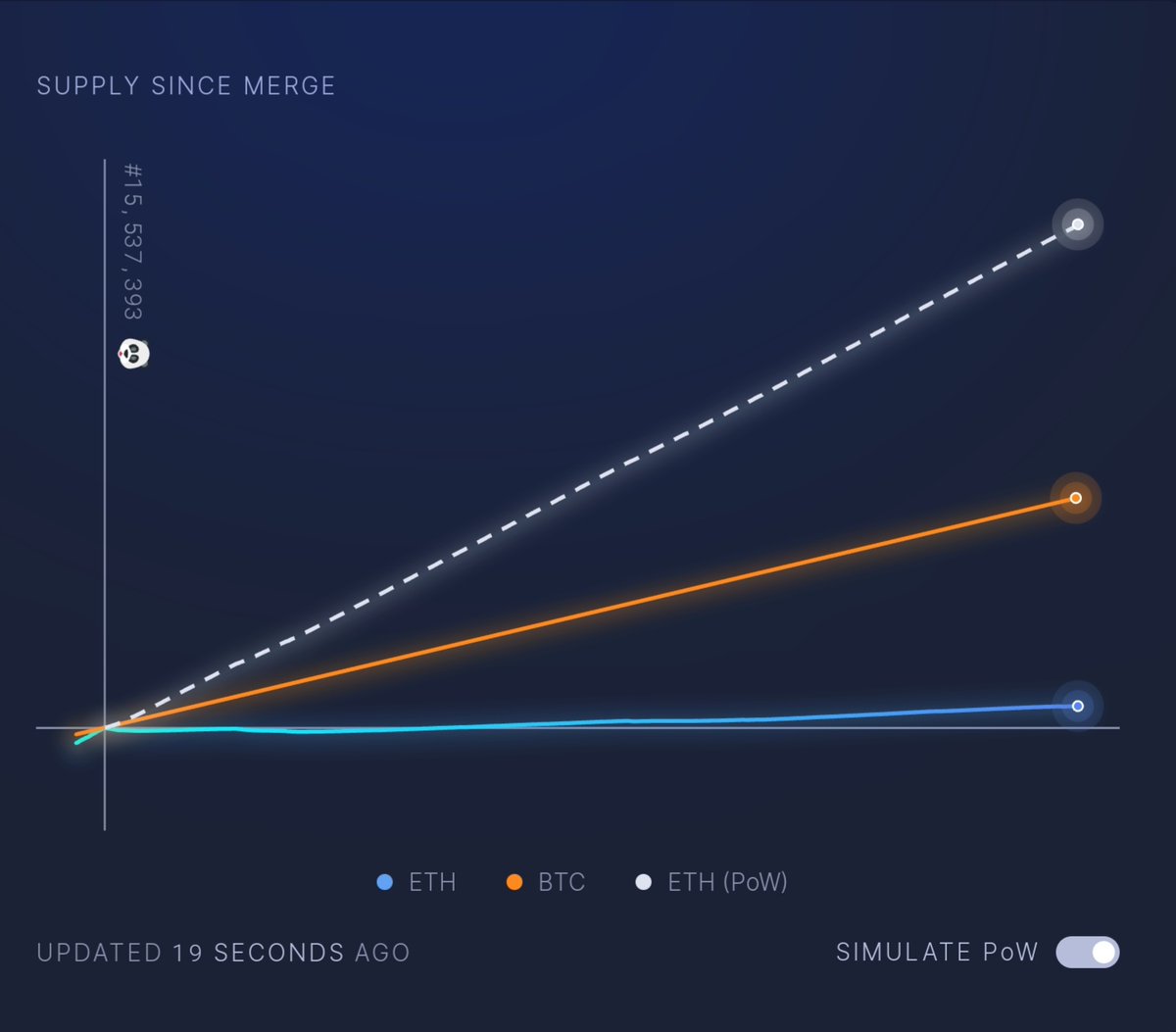 YottaMatrix's tweet photo. Nothing Escapes The Power of Supply &amp; Demand
Scarcity Is The #1 Attribute of Ethereum post merge

Ethereum is #ultrasoundmoney 

Congratulations on the successful merge ETHEREUM 🥳

#IYKYK Not Financial Advice

#ETH
#ETHUP
#ETH3L
#ETHBULL
#ETH100x
#ETH200x

In Satoshi 🕴🏾We Trust https://t.co/eFDCnDRTr0