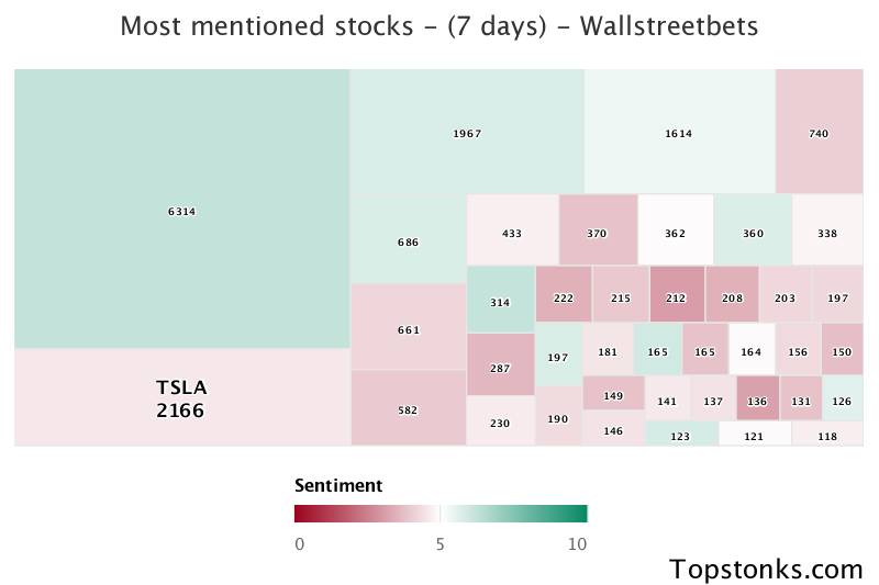 $TSLA working its way into the top 10 most mentioned on wallstreetbets over the last 7 days

Via https://t.co/gAloIO6Q7s

#tsla    #wallstreetbets  #daytrading https://t.co/oSj7glmKbN