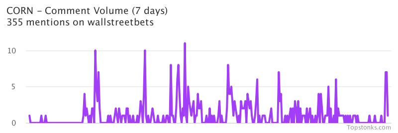 $CORN seeing an uptick in chatter on wallstreetbets over the last 24 hours

Via https://t.co/fwgP2Q5oym

#corn    #wallstreetbets  #trading https://t.co/BkQk3tVfPF