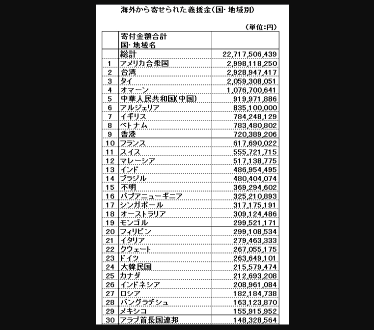 Vtuberの紹介 Vtuber制作依頼所 台湾で東日本大震災並みの 震度6強の地震が発生したそうです みなさんこれを見て下さい 東北大震災の時 あの小さな国土でアメリカと変わらない募金をしてくれたのが台湾です 必要なら今度は僕たちがする番です T Co