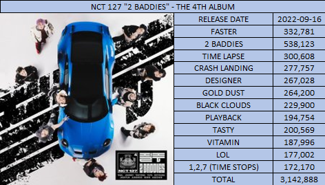 kpop_spotify's tweet photo. NCT 127 - 2 BADDIES
09/16
#NCT127 #FASTER #2BADDIES #TIMELAPSE #CRASHLANDING #DESIGNER #GOLDDUST #BLACKCLOUDS #PLAYBACK #TASTY #VITAMIN #LOL #TIMESTOPS https://t.co/5FfXsd3Yf3