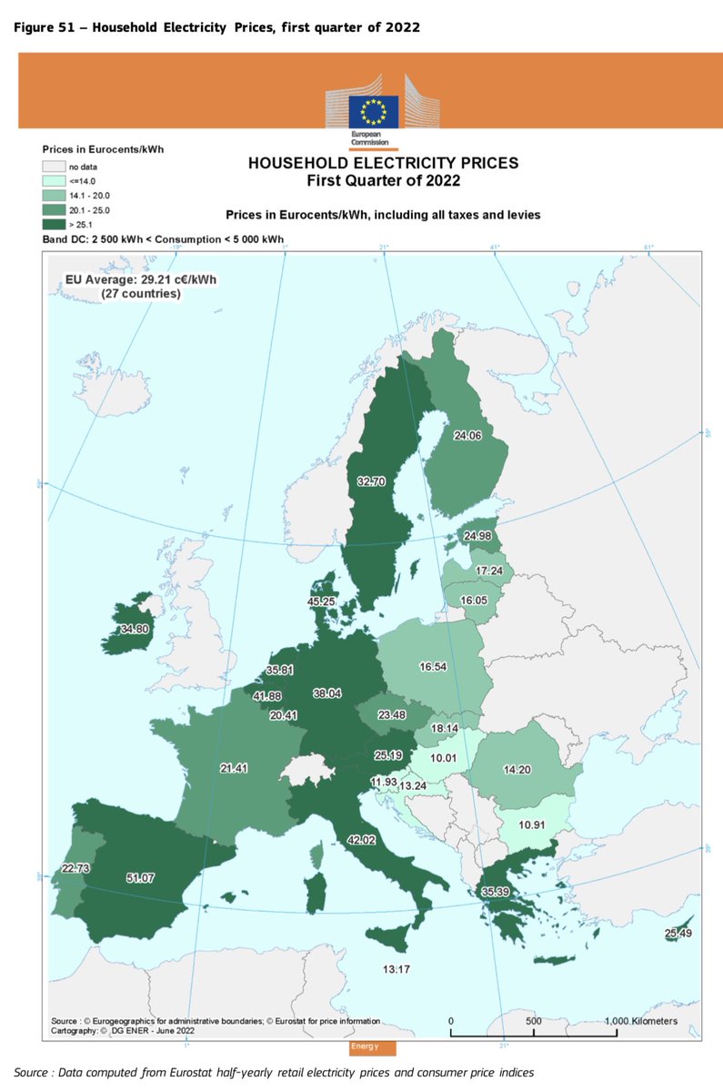 velardedaoiz2's tweet photo. Durante el primer trimestre de 2022, según Eurostat, los hogares españoles fueron los que pagaron el kWh más caro de los 27 Estados de la Unión Europea, con amplísima diferencia.

No viene mal recordar que, en 2008, pagábamos el decimosexto kWh más caro de la UE-27 https://t.co/qqn82fTl2K