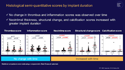 CMichaelGibson's tweet photo. HALT: In pts with self-expanding TAVs, no relationship btw duration of implant and thrombus / inflammation scores. Neointimal thickening, structural change, and calcification scores increased with time. #TCT2022 https://t.co/c5qGBBKR6R
