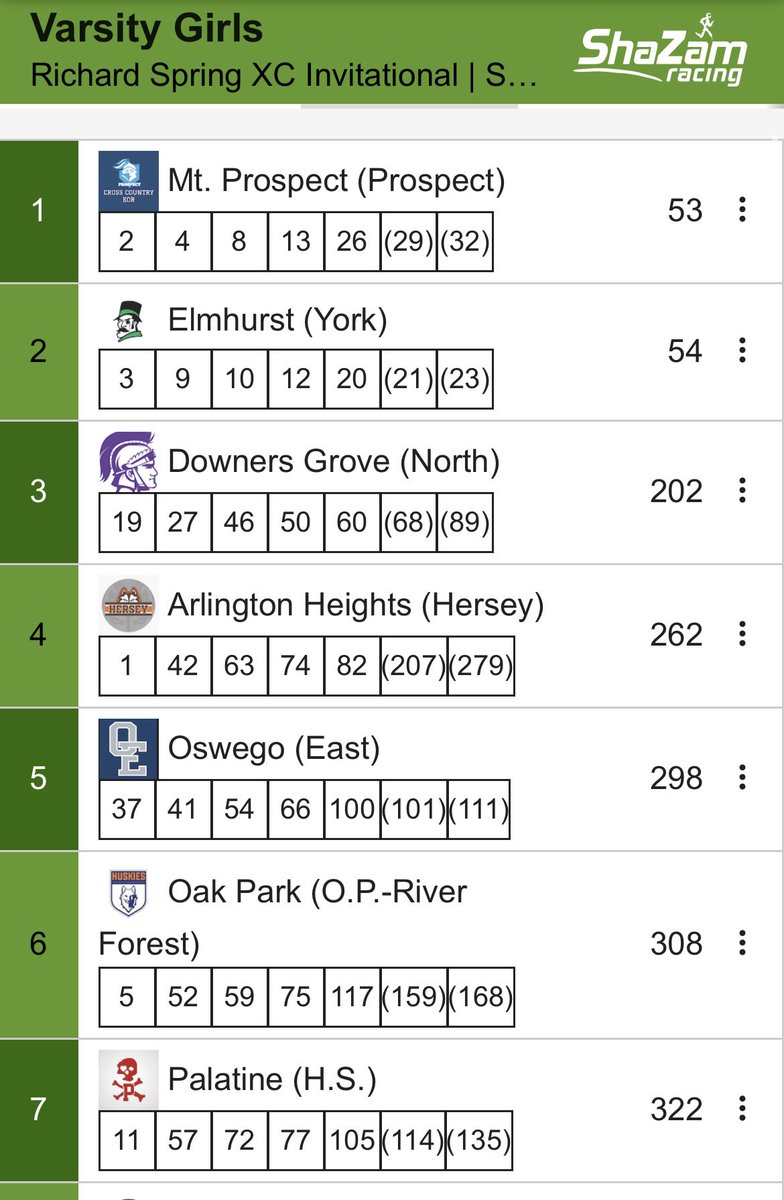 HerseyGirlsXC's tweet photo. The huskies took on the Richard Spring Invitational this morning and took 4th out of 57 teams. Great day for the team with 3 PRs (Harden, Grabske, Vincent). So proud of these ladies and ready to keep rolling this season #HuskiesRunasOne https://t.co/2kTpJO9H13