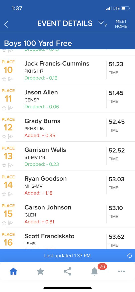 phsouthswimdive's tweet photo. 100 Free Final: Jack Francis-Cummins takes 10th and Grady Burns 12th #southswim #event7 #nkcinvite https://t.co/ktG5qEIm10
