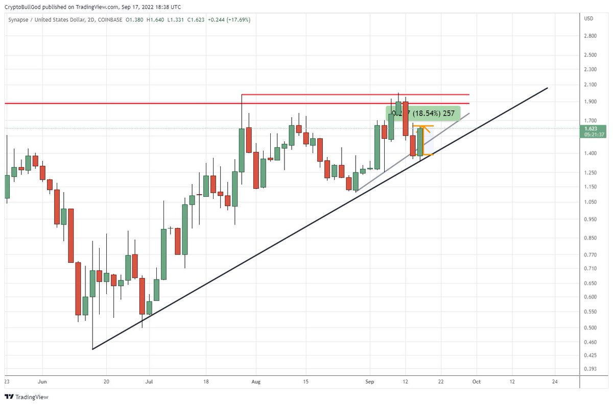 CryptoBullGod's tweet photo. $SYN 2-Day
Covered last Sunday on my livestream #BitcoinCryptoWeeklyClose
Up nearly 19% from where I indicated I was looking to get in
Sub for logical #crypto TA
https://t.co/Q2c83peidB
#Bitcoin #Ethereum $btc $eth #ETH #altcoins #cryptocurrency https://t.co/9iLwpLp6si