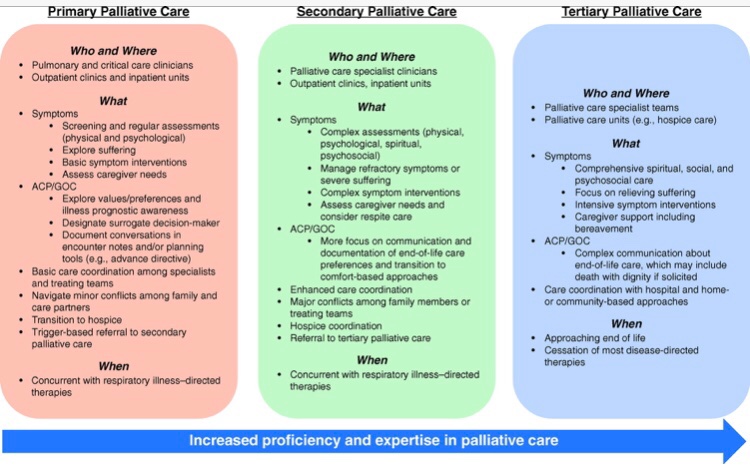 Check this multisociety policy statement on palliative care:
atsjournals.org/doi/full/10.11…

<a href="/atscommunity/">American Thoracic Society (ATS)</a> <a href="/ATS_Assemblies/">ATS_Assemblies</a> <a href="/ATSCritCare/">ATS Crit Care</a> <a href="/AAHPM/">AAHPM</a> <a href="/DukePulmFellows/">Duke Pulm Fellows</a> <a href="/HPNAinfo/">Hospice and Palliative Nurses Association (HPNA)</a> <a href="/SWHPN/">Social Work Hospice and Palliative Care Network</a> @DSullyResearch <a href="/christopherecox/">Christopher Cox</a> <a href="/ATSCritCare/">ATS Crit Care</a> <a href="/ATSBlueEditor/">ATS Blue Journal</a>