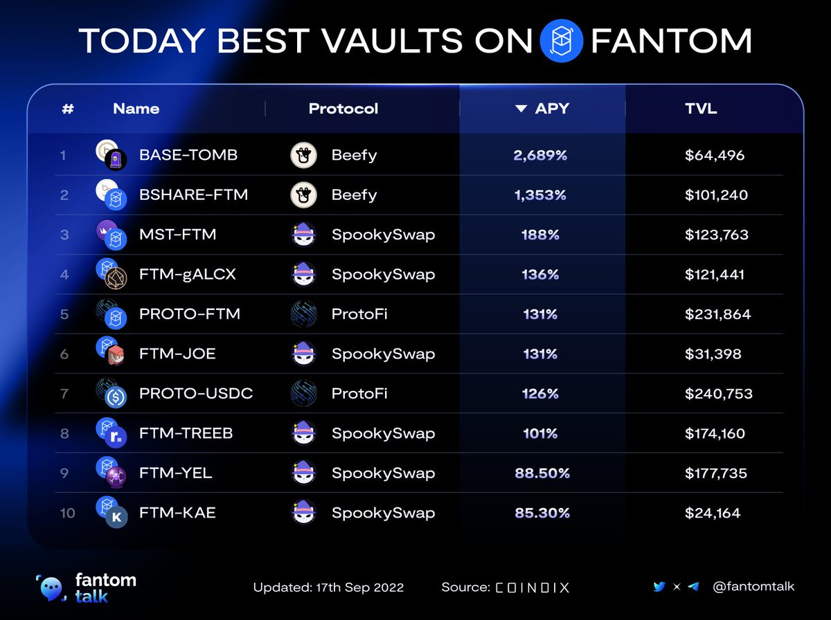 TODAY BEST VAULTS ON FANTOM 

If you are holding any tokens on Fantom, these will be the best and safest #LPs on Fantom. This will keep your cash flow moving.
 Looks like <a href="/SpookySwap/">SpookySwap💥</a> is taking overs 😺
#Fantom $FTM