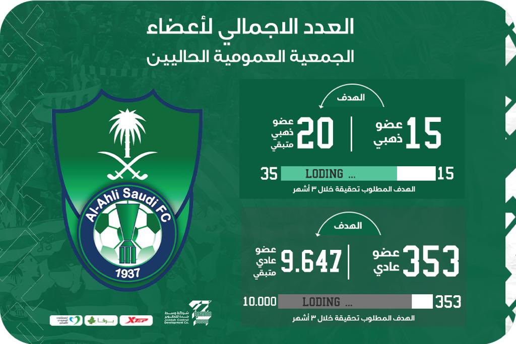 ALAHLI_FC's tweet photo. عدد أعضاء الجمعية العمومية للنادي #الأهلي الحاليين والمستهدف خلال الأشهر الثلاثة المقبلة ⬇️ https://t.co/IDSKC4BDaX
