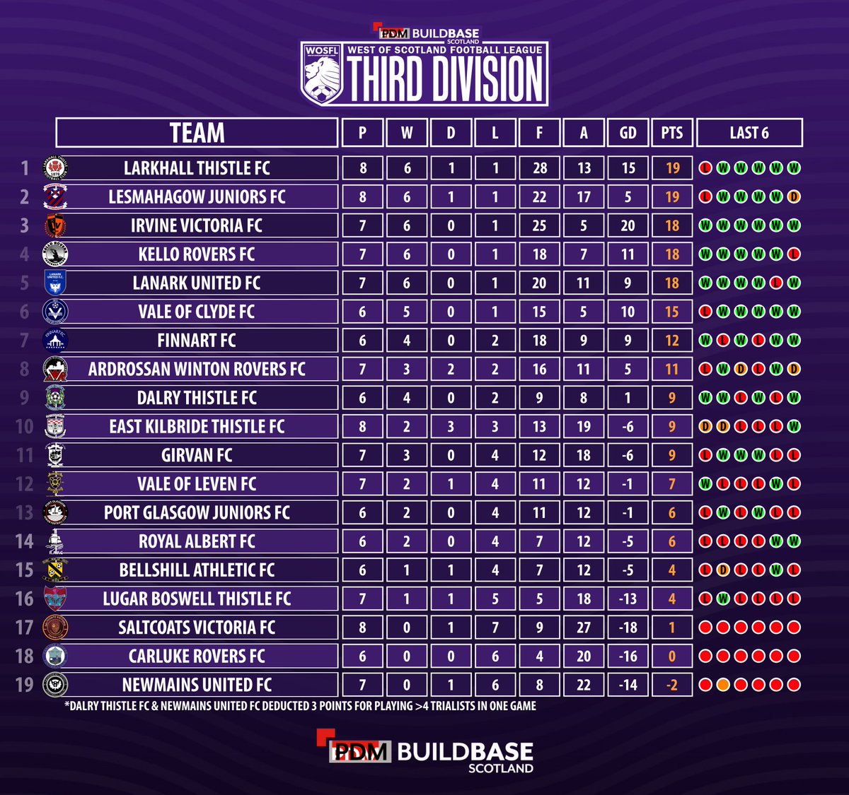 West of Scotland Football League 🏴 tweet media