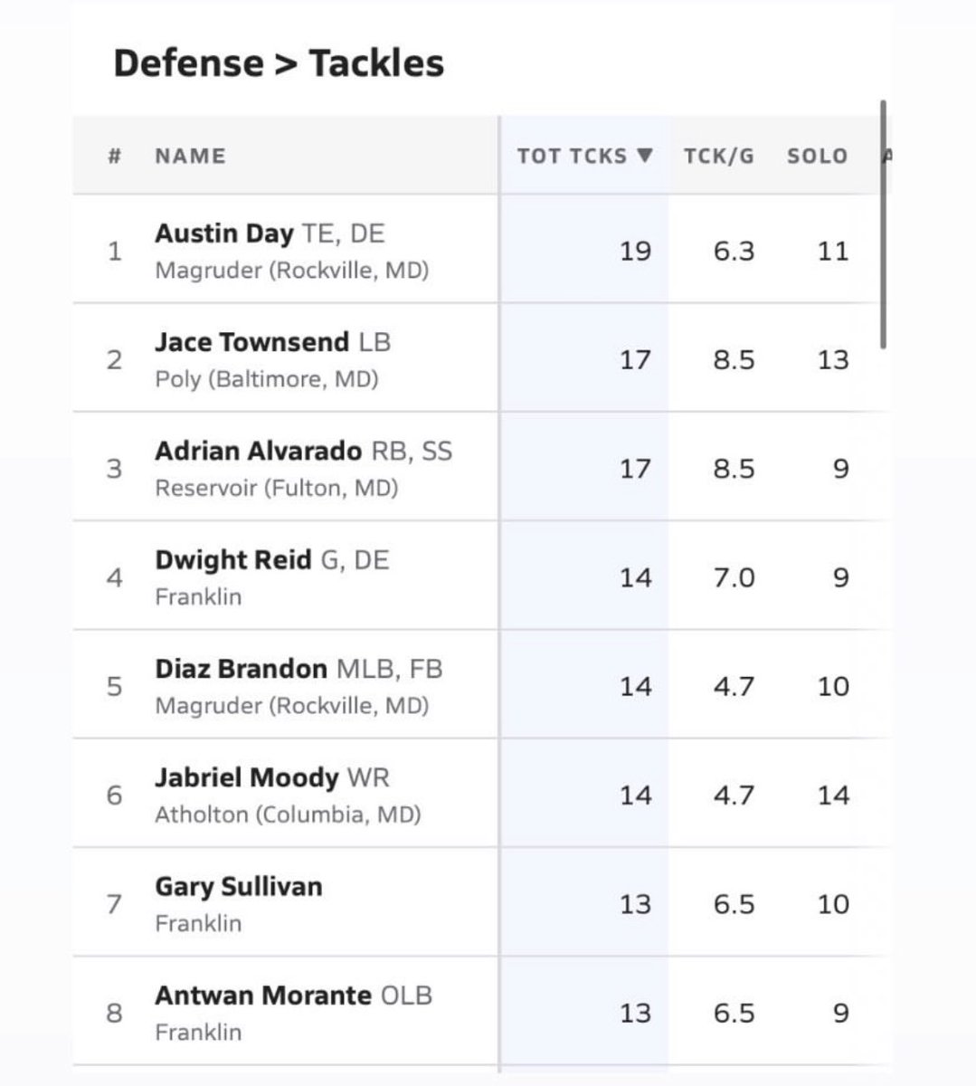 crazycolonels's tweet photo. Two of our Colonels (Austin Day - c/o 2025 and Brandon Diaz - c/o 2023) currently in the top 10 in the state in tackles 😈 https://t.co/ZCQ12NeRTj