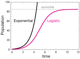 chrisman's tweet photo. Time turns every exponential into a logistic eventually. https://t.co/SDJo3StaS9