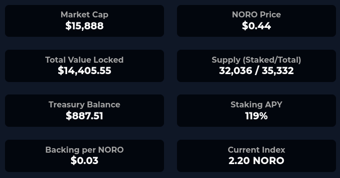 ‼️ We did a Buy-Back and Burn out of Noro Reserves to pump the price back around about +39% 📈