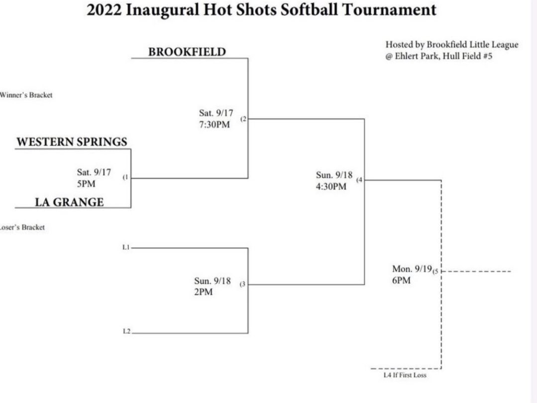 LaGLittleLeague's tweet image. Team Liam Bresnahan @properties (Kovacs) kicks off their tourney tonight! #lgll #littleleague #lgllsoftball