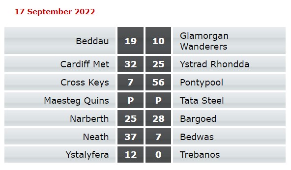 WRUChampionship's tweet photo. Today's full @WRUChampionship results courtesy of @AllWalesSport.
https://t.co/z0zY7NJPlJ https://t.co/yR5skyPcOF