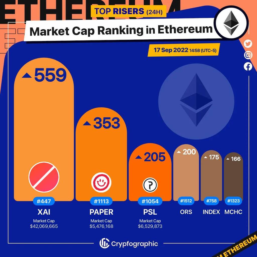 Web3Charts's tweet photo. 1. #SideShift $xai
2. #DopeWarsPaper $paper
3. #Pastel $psl
4. #OriginSport $ors
5. #IndexCooperative $index
6. #MCHCoin $mchc
#Ethereum
#CrypfographicsEthereumRankRiser https://t.co/2QUEtYqO4v