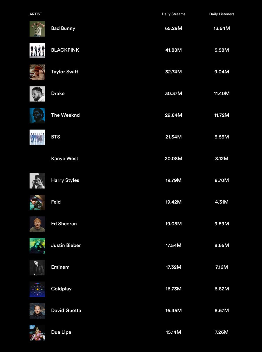 spotifyzone's tweet photo. #Spotify Most streamed artists &amp; daily listeners (16/09/2022) https://t.co/Gzg2Eips1T