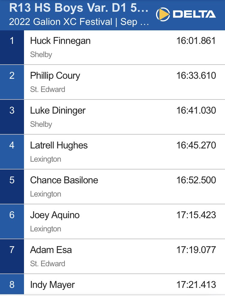 Shelby’s Huck Finnegan goes 16:01.86 to win the D1 meet at the Galion Cross Country Festival! That’s MOVIN!
