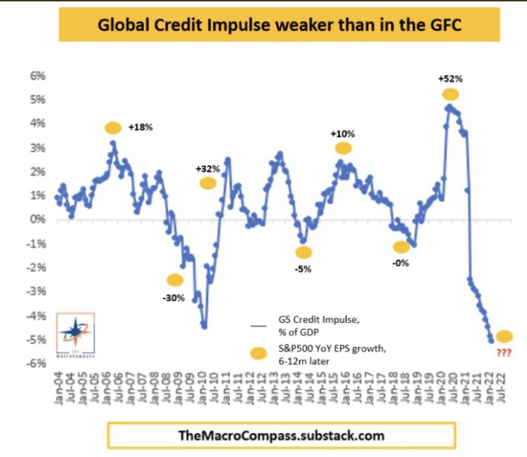 MacroAlf's tweet photo. The 5 largest economies in the world are experiencing the fastest slowdown in credit creation in over 20 years.

History suggests that earnings and economic activity will follow.

Soft landing my a** https://t.co/zU4LUzSWWV