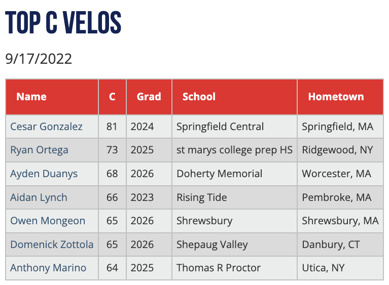 PGShowcases's tweet photo. Top Catcher velocities from the Fall Connecticut Showcase #FallCT. https://t.co/wzs6c7mWsO https://t.co/NrPcmYFOBM
