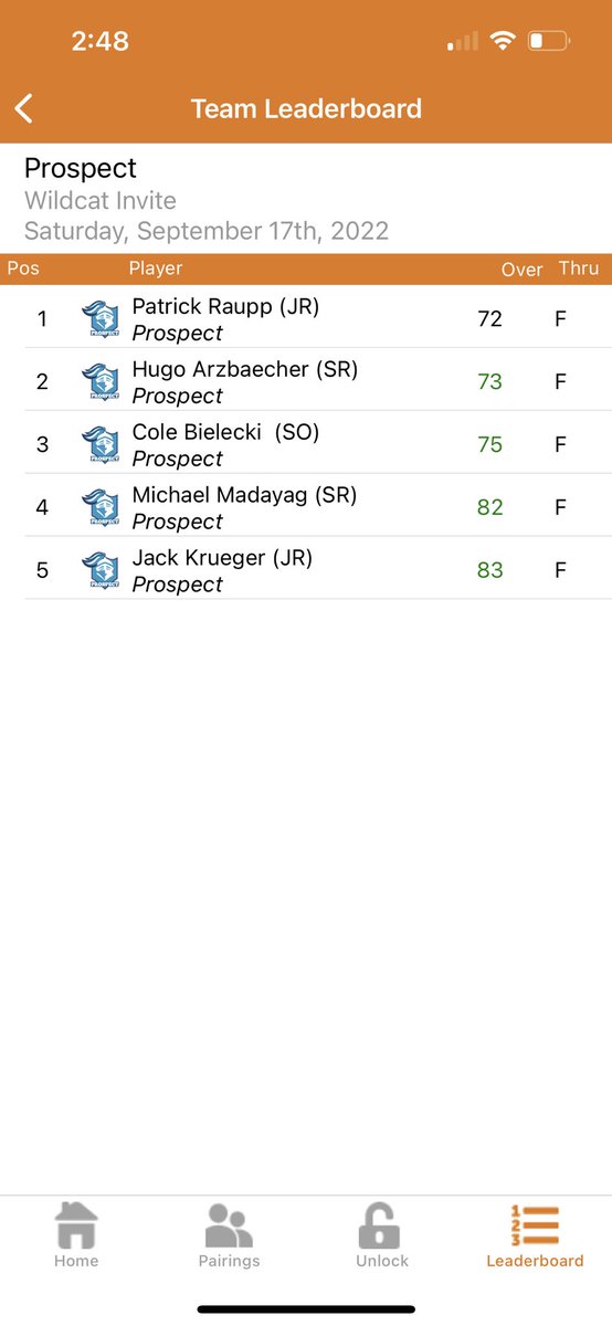 The Knights finished in 2nd place at the very competitive Wheeling Wildcat invite. Leading the Knights were Patrick Raupp (72), Hugo Arzbaecher (73), Cole Bielecki (75), and Michael Madayag (82). <a href="/KnightsofPHS/">Prospect High School</a> <a href="/MtProspectGC/">Mt. Prospect Golf Club</a>