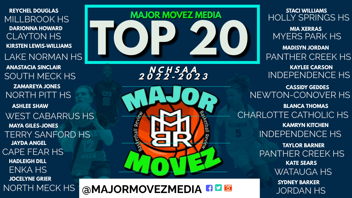 #MMBR🚨 TOP 20 NCHSAA | All Classes🚨
 2022-2023 is about to Jump-Off and here are our TOP 20 regardless of class playing public school basketball this year. <a href="/K1Book66/">Keith Booker</a> @MMBR_CoachKWill <a href="/MajorMovezMedia/">Major Movez Media</a> @Elite_5050 <a href="/CoachGarrisjr/">CoachG</a> <a href="/TS_Bulldog_WBB/">Terry Sanford Lady Bulldogs Basketball Team</a> <a href="/SOUTHMECKWBB/">𝓢𝓸𝓾𝓽𝓱𝓶𝓮𝓬𝓴𝔀𝓫𝓫</a> <a href="/CfhsWbb/">@CFHS_WBB</a> <a href="/CatholicWBB/">Charlotte Catholic WBB</a>