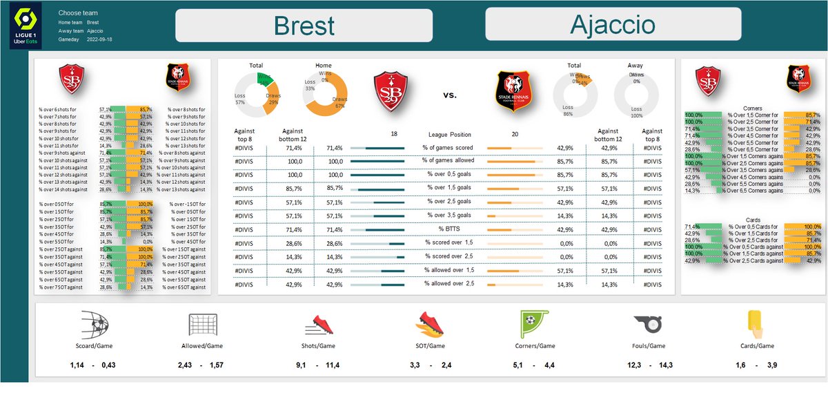 Bettingcoma's tweet photo. Stats for the game between Brest - Ajaccio has been published on Betcoma - https://t.co/opn8SqH7KC https://t.co/u0q9tI575c